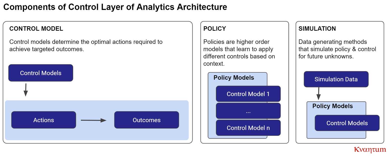 kvantum analytics architecture control layer components