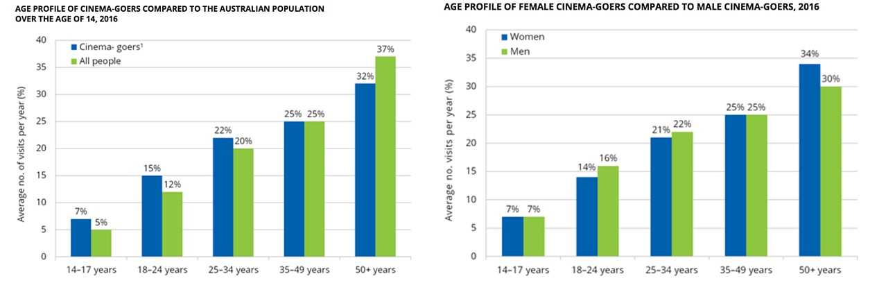 Audience Profile for Cinema in Australia Kvantum