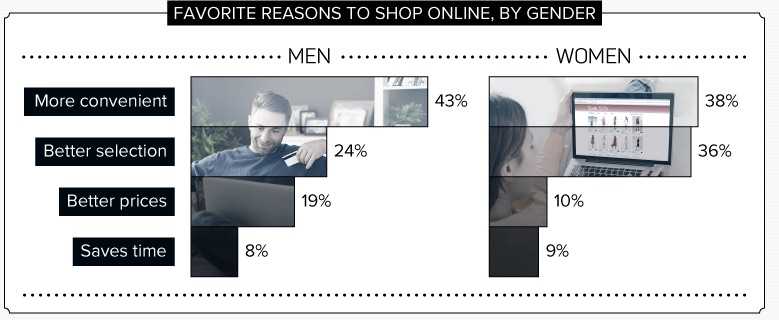 Reasons to shop online by gender