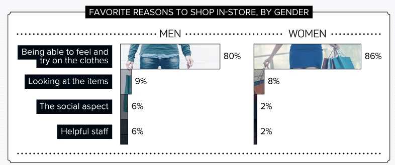 Reasons to shop instore by gender