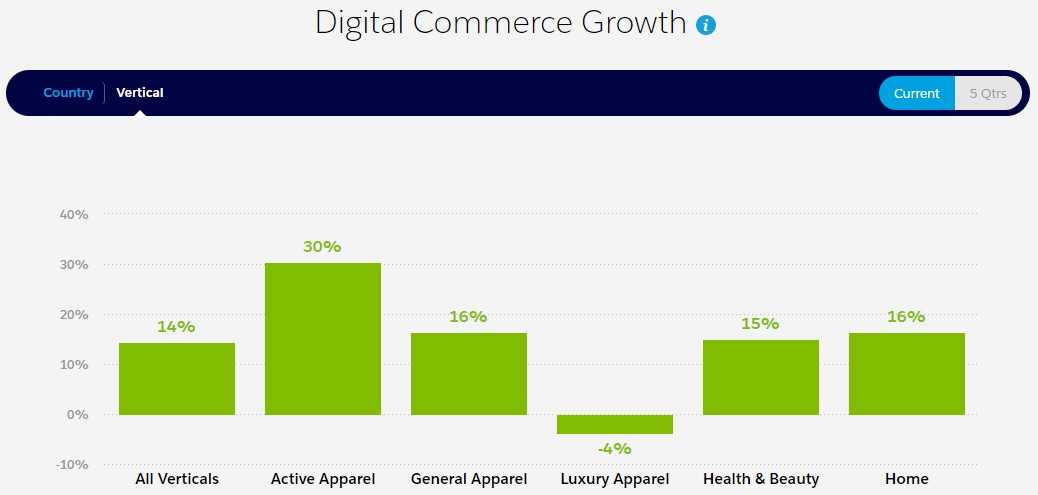 Digital Commerce Growth Vertical