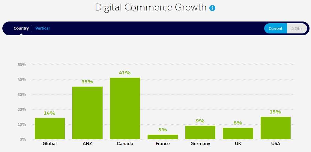 Digital Commerce Growth