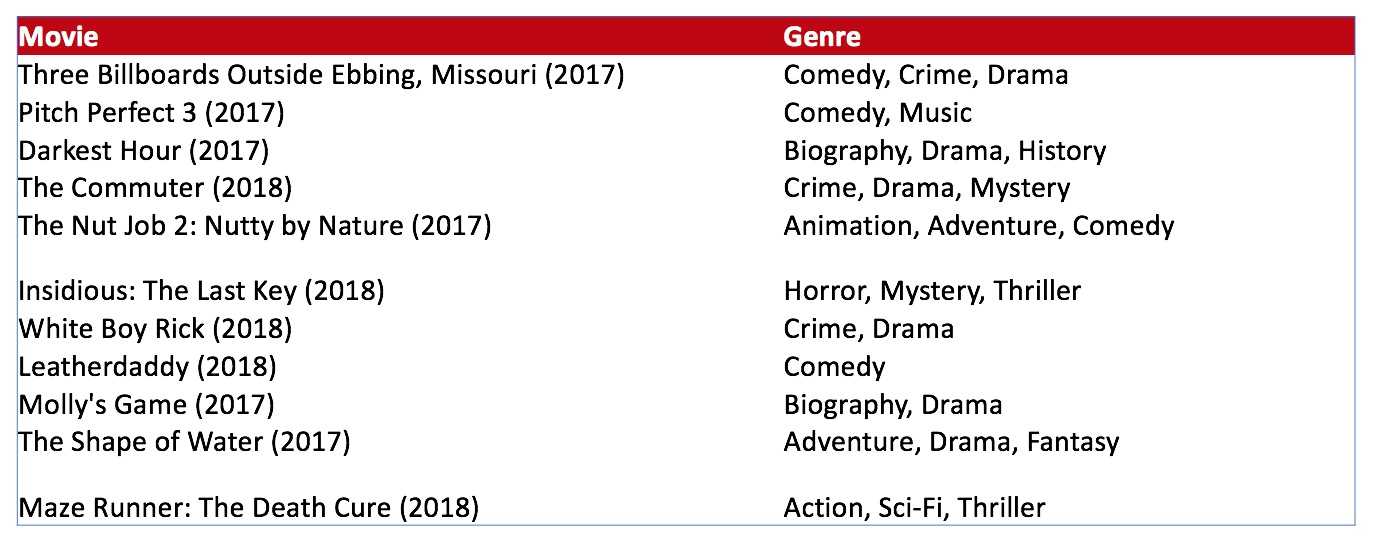 Australian Movie Releases Jan 2018